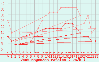 Courbe de la force du vent pour Goerlitz