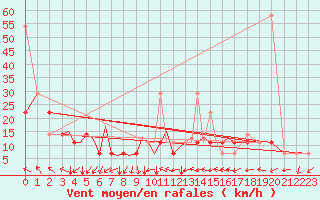 Courbe de la force du vent pour Sandnessjoen / Stokka