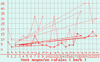 Courbe de la force du vent pour Meiringen