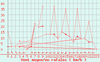 Courbe de la force du vent pour Tokat