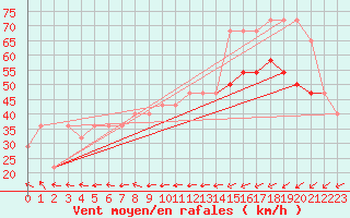 Courbe de la force du vent pour Malin Head