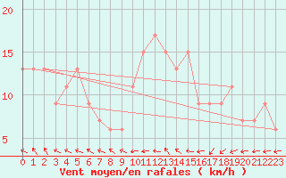 Courbe de la force du vent pour Manston (UK)