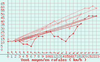 Courbe de la force du vent pour Feldberg-Schwarzwald (All)