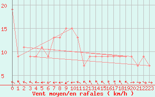 Courbe de la force du vent pour St Athan Royal Air Force Base