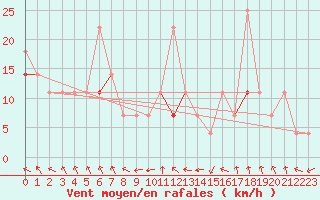Courbe de la force du vent pour Laksfors