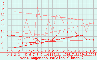 Courbe de la force du vent pour Lige Bierset (Be)