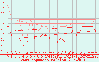 Courbe de la force du vent pour Fichtelberg