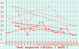 Courbe de la force du vent pour Madridejos
