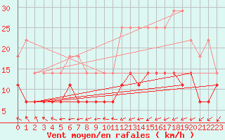 Courbe de la force du vent pour Munte (Be)