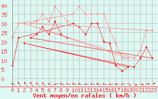 Courbe de la force du vent pour Cap Corse (2B)