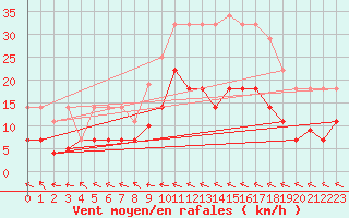 Courbe de la force du vent pour Cazalla de la Sierra