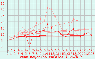 Courbe de la force du vent pour Biscarrosse (40)