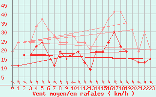 Courbe de la force du vent pour Reims-Prunay (51)