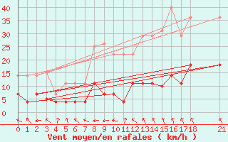 Courbe de la force du vent pour Puerto de San Isidro