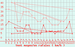 Courbe de la force du vent pour Ritsem