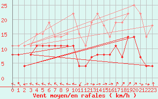 Courbe de la force du vent pour Grenoble/St-Etienne-St-Geoirs (38)