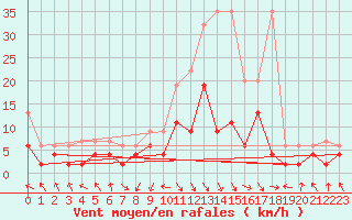 Courbe de la force du vent pour Montagnier, Bagnes