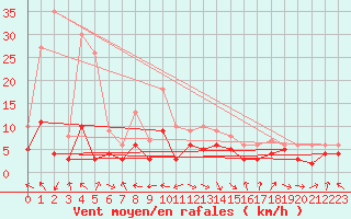 Courbe de la force du vent pour Deuselbach