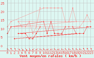 Courbe de la force du vent pour Freudenstadt