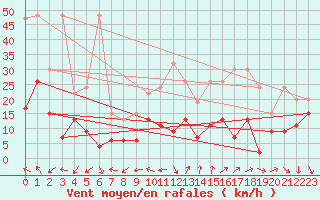 Courbe de la force du vent pour Piz Martegnas