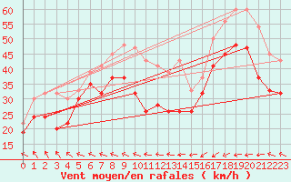 Courbe de la force du vent pour Skagen