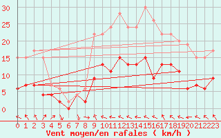 Courbe de la force du vent pour Auch (32)