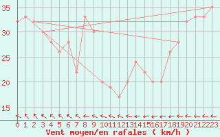 Courbe de la force du vent pour la bouée 62170