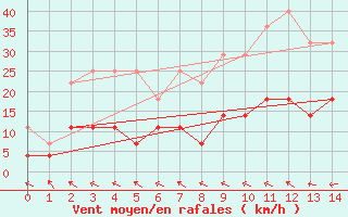 Courbe de la force du vent pour Paulistana