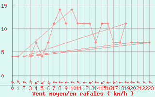 Courbe de la force du vent pour Kuusiku