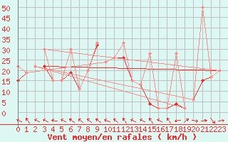 Courbe de la force du vent pour Jungfraujoch (Sw)