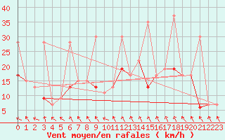 Courbe de la force du vent pour Izmir