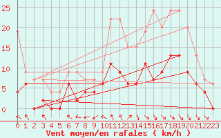 Courbe de la force du vent pour Montauban (82)