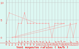 Courbe de la force du vent pour Feldkirch