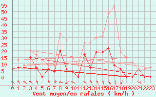 Courbe de la force du vent pour Orange (84)