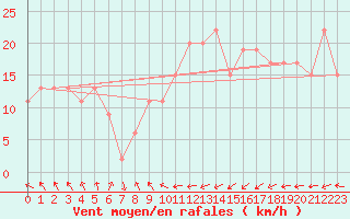 Courbe de la force du vent pour Santander (Esp)