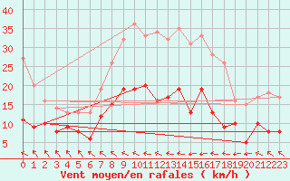 Courbe de la force du vent pour Harzgerode