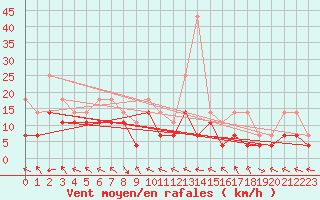 Courbe de la force du vent pour Kvamskogen-Jonshogdi 