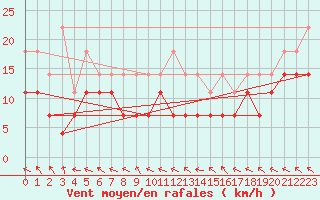 Courbe de la force du vent pour Alto de Los Leones