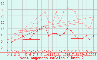 Courbe de la force du vent pour Brive-Laroche (19)