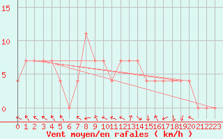 Courbe de la force du vent pour Brenner Neu