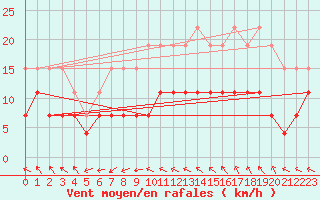 Courbe de la force du vent pour Ste (34)