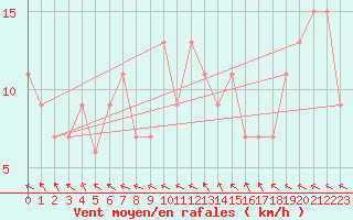 Courbe de la force du vent pour High Wicombe Hqstc