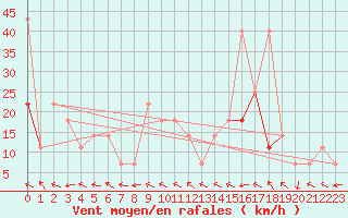 Courbe de la force du vent pour Temelin