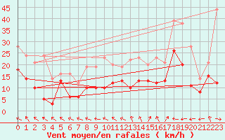 Courbe de la force du vent pour Cazaux (33)