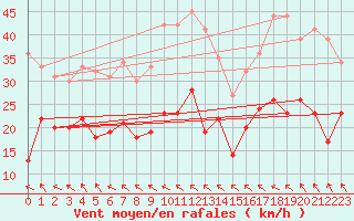 Courbe de la force du vent pour Lahas (32)