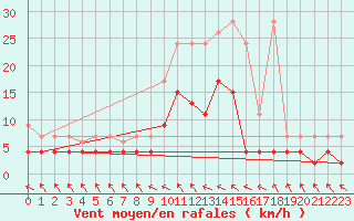 Courbe de la force du vent pour Buffalora
