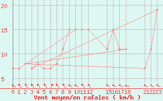 Courbe de la force du vent pour Ouahigouya