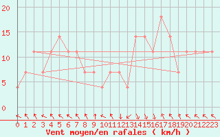 Courbe de la force du vent pour St Sebastian / Mariazell