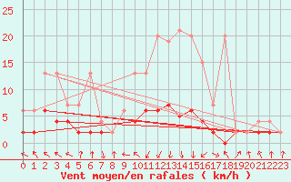 Courbe de la force du vent pour Vals