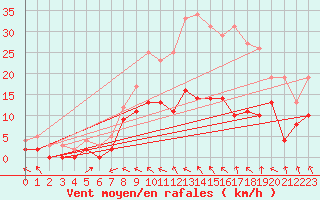 Courbe de la force du vent pour Brive-Souillac (19)